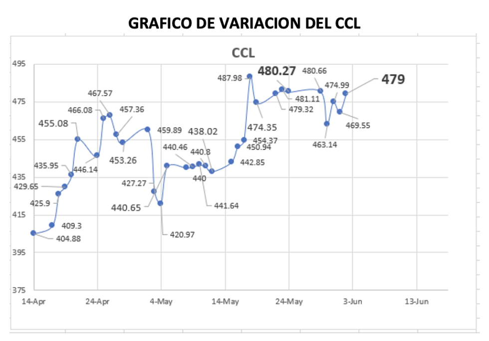 Variación semanal del índice CCL al 2 de junio 2023