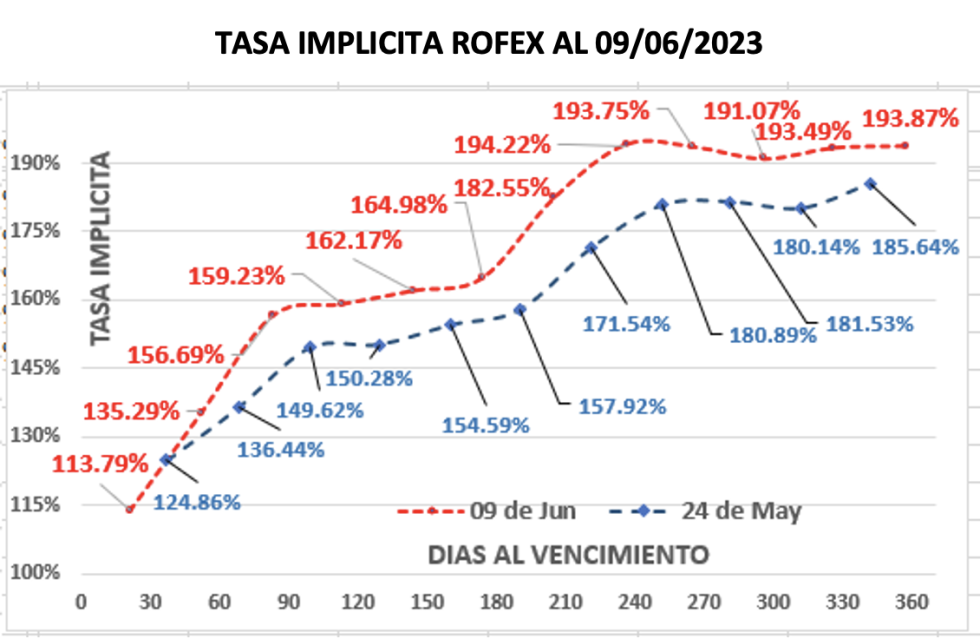 Evolución semanal de las cotizaciones del dólar al 9 de junio 2023