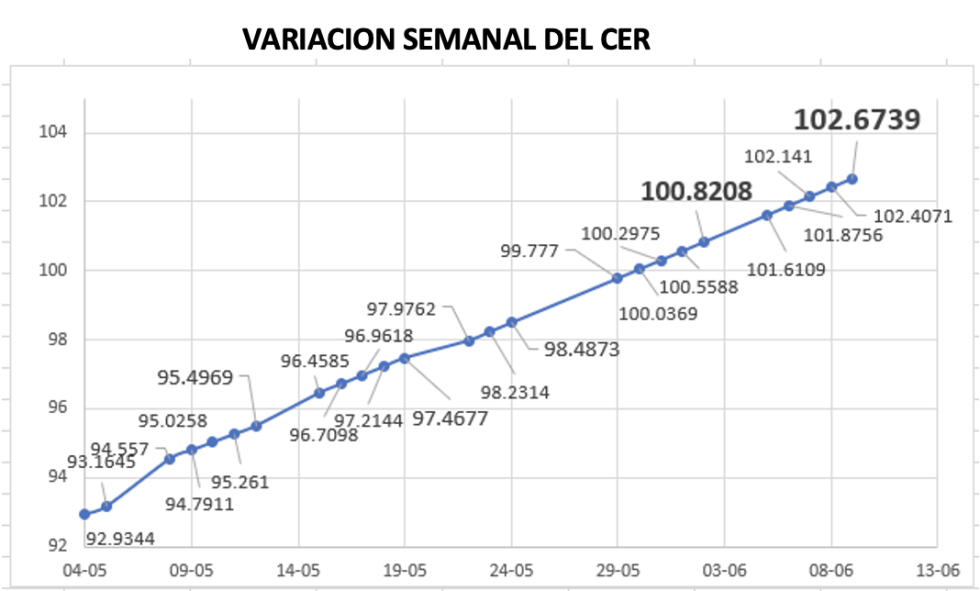 Variación del índice CER al 9 de junio 2023