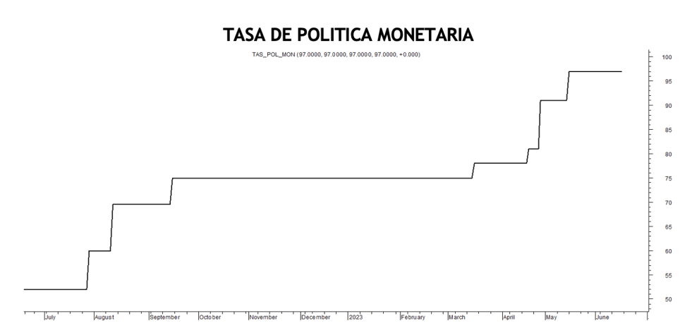Tasa de política monetaria al 16 de junio 2023