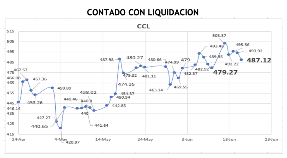 Evolución de las cotizaciones del dólar al 16 de junio 2023