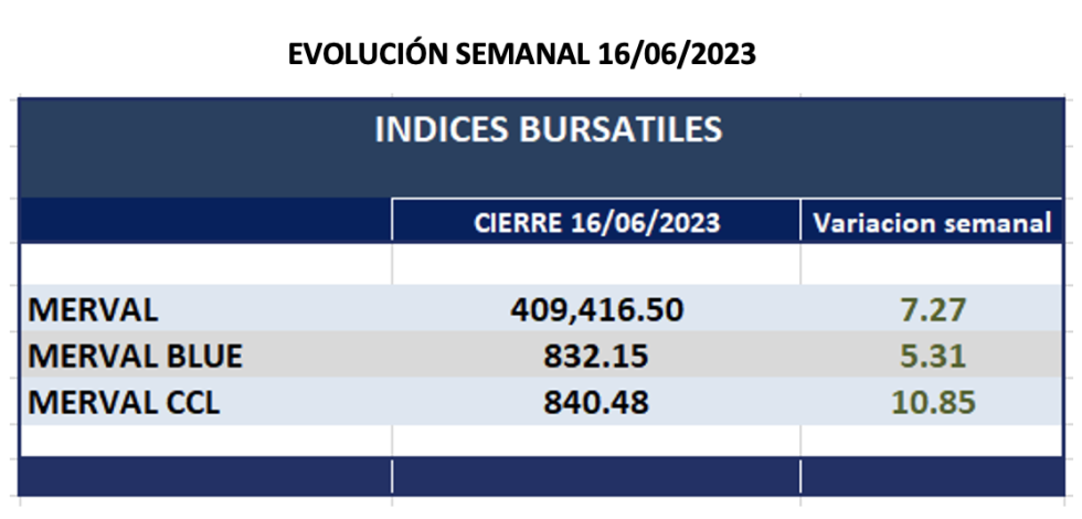 Indices bursátiles - Evolución semanal al 16 de junio 2023