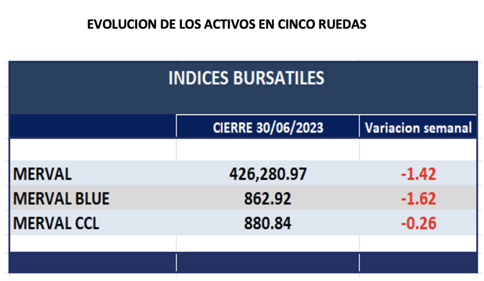 Indices bursátiles - Evolución semanal al 30 de junio 2023