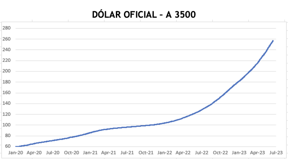 Evolución de las cotizaciones del dolar al 30 de junio 2023