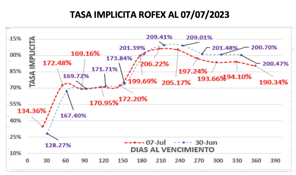 Evolución semanal de las cotizaciones del dólar  al 7 de julio 2023