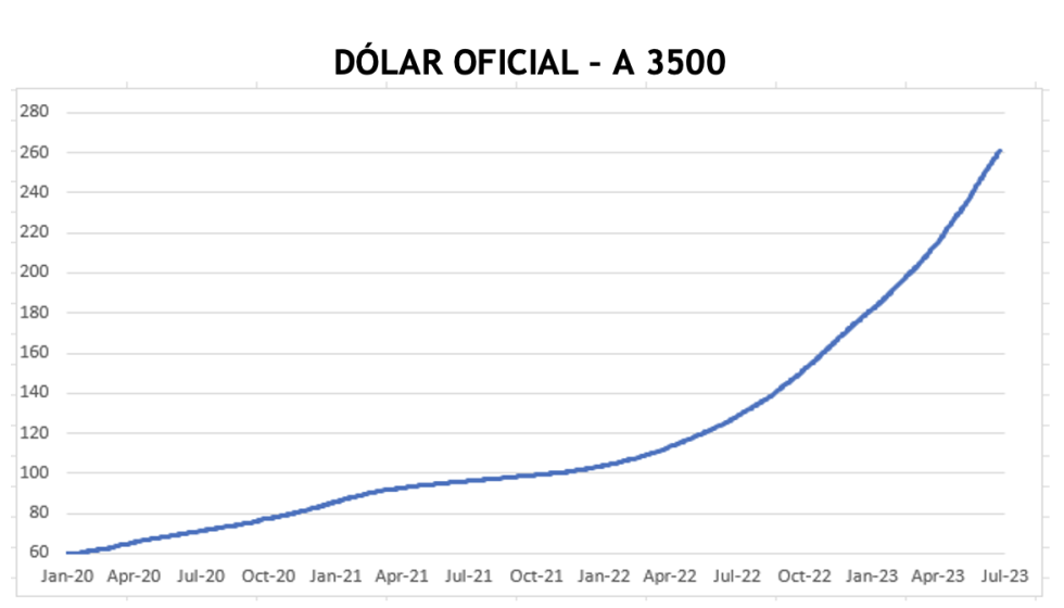 Evolución semanal de las cotizaciones del dólar  al 7 de julio 2023