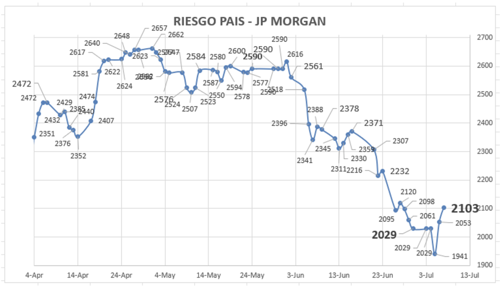 Indice de Riesgo Pais al 7 de julio 2023