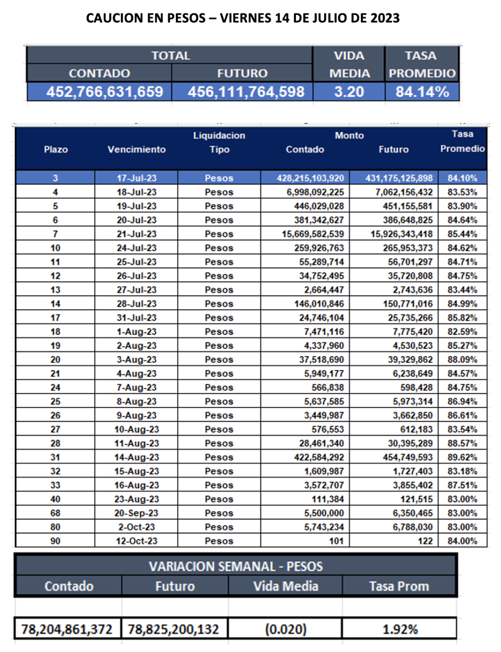 Cauciones bursátiles en pesos al 14 de julio 2023