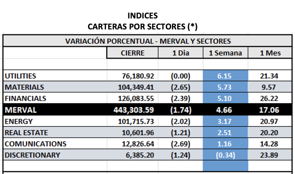 Indices bursátiles - MERVAL por sectores al 14 de julio 2023