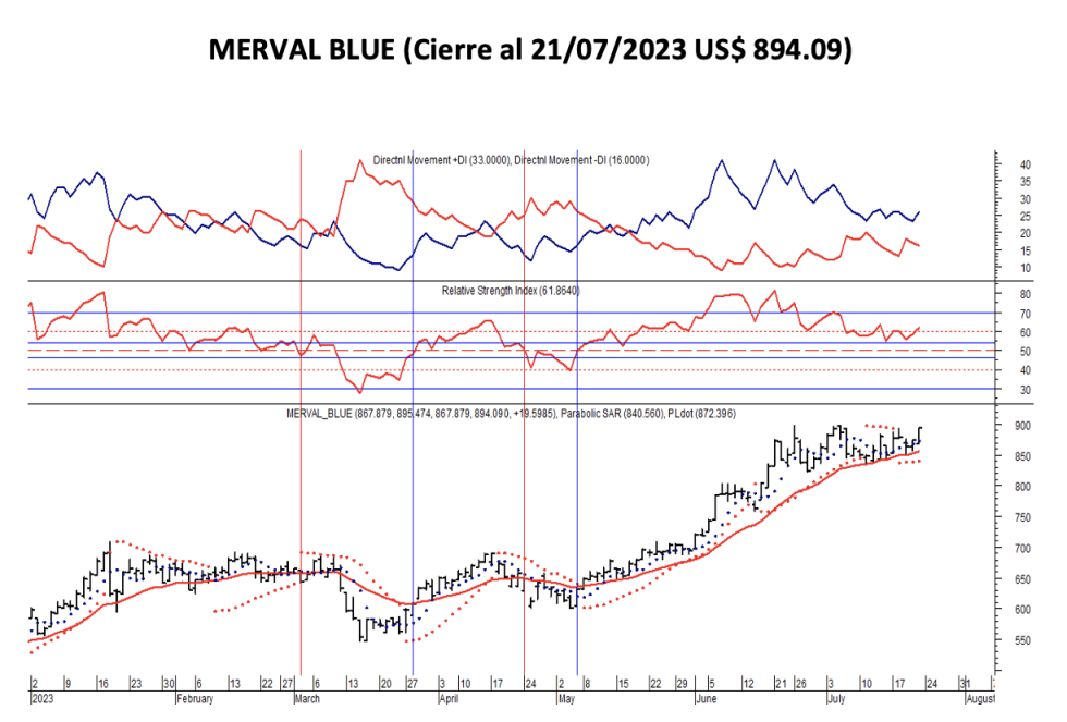 Indices bursátiles - MERVAL blue al 21 de julio 2023