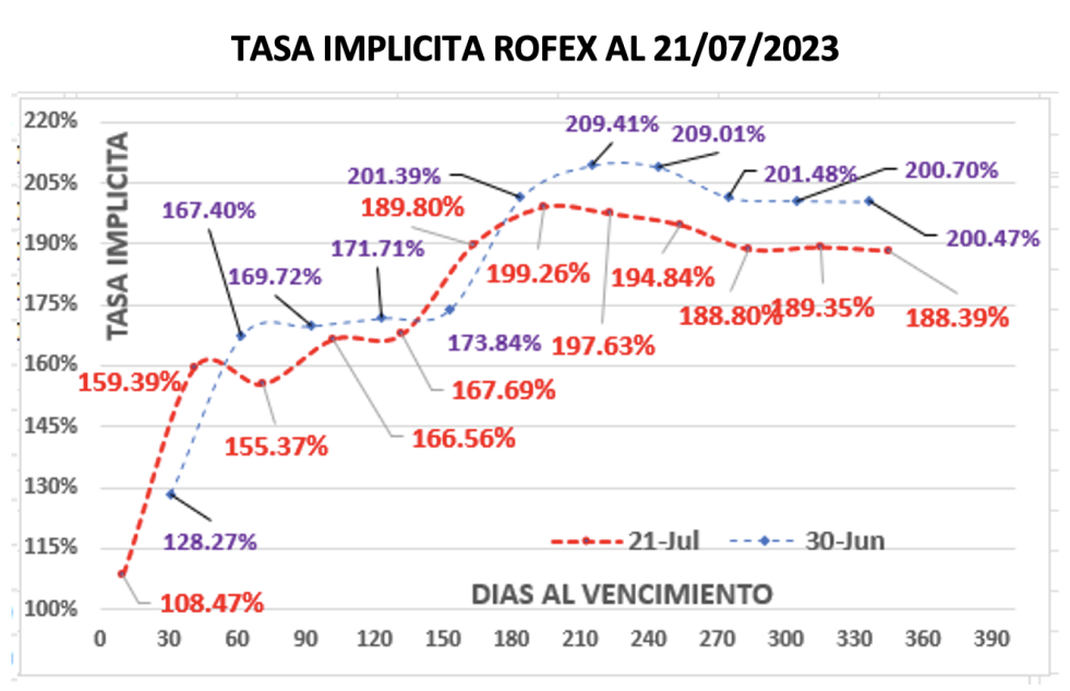 Evolución de las cotizaciones del dólar al 21 de julio 2023