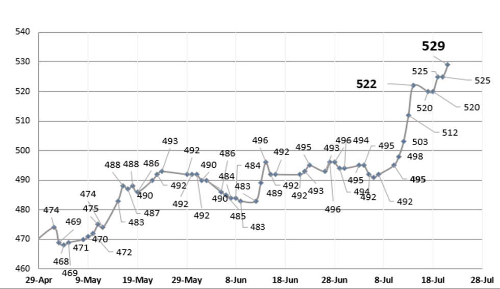 Evolución de las cotizaciones del dólar al 21 de julio 2023