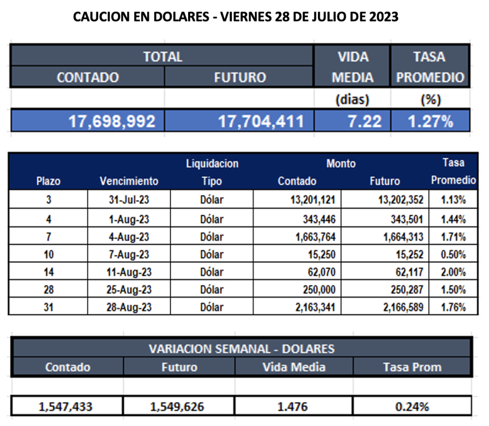 Cauciones bursátiles en dólares al 28 de julio 2023