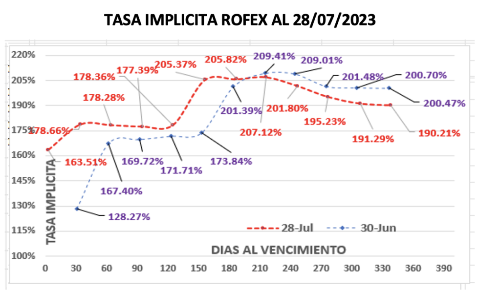 Evolución de las cotizaciones del dólar al 28 de julio 2023