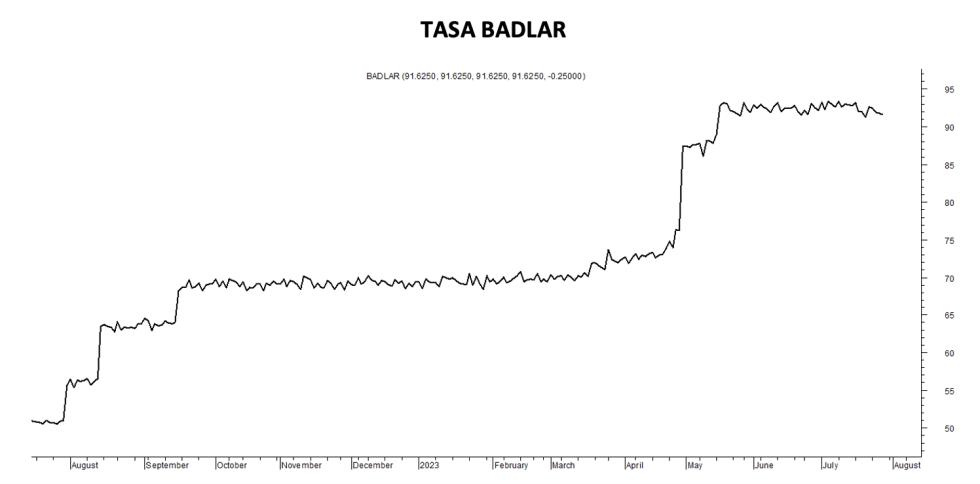Tasa Badlar al 28 de julio 2023