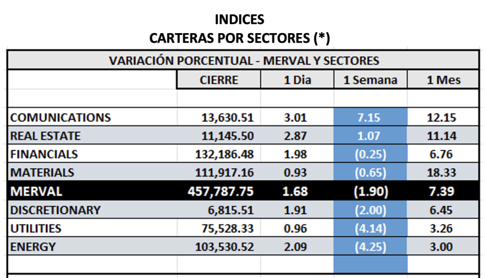 Indices bursátiles - Merval por sectores al 28 de julio 2023