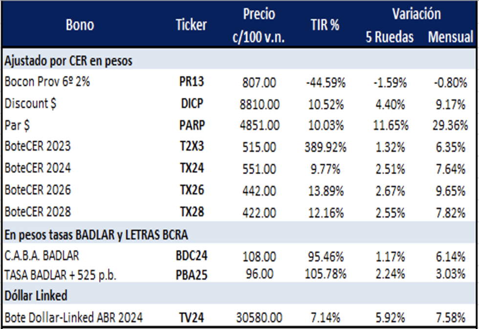 Bonos argentinos en pesos al 4 de agosto 2023