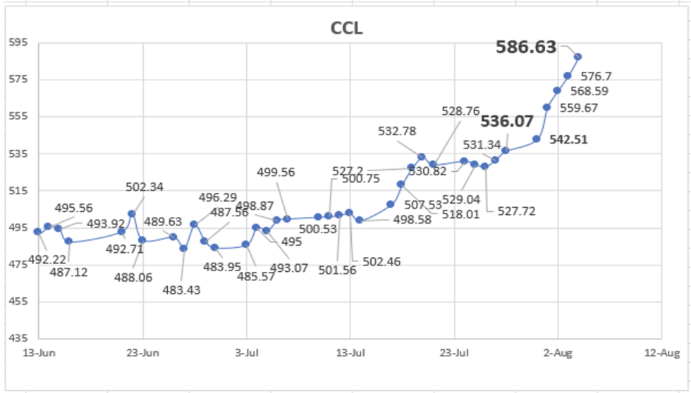 Evolución de las cotizaciones del dólar al 4 de agosto 2023