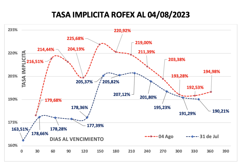 Evolución de las cotizaciones del dólar al 4 de agosto 2023