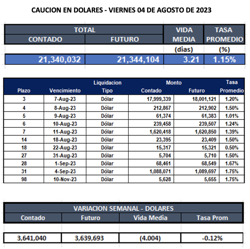 Cauciones bursátiles en dólares al 4 de agosto 2023