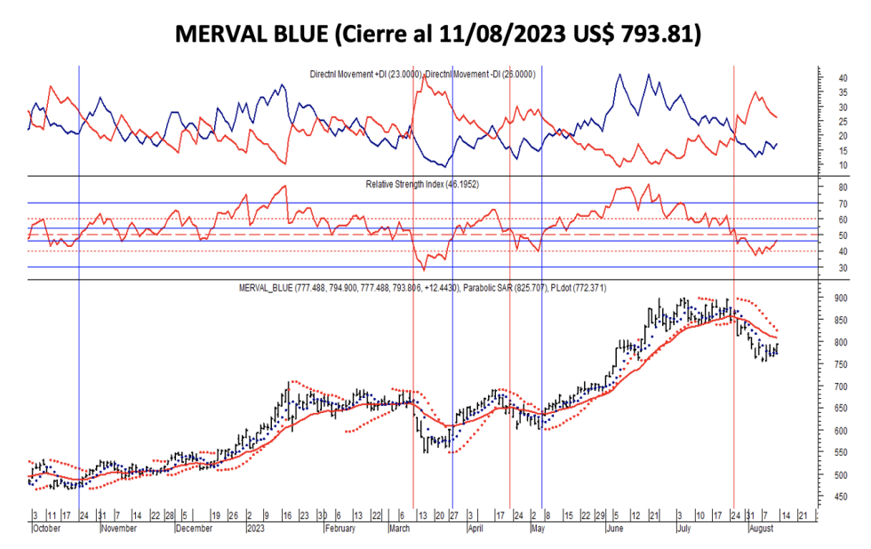 Indices bursátiles - MERVAL CCL al 11 de agosto 2023