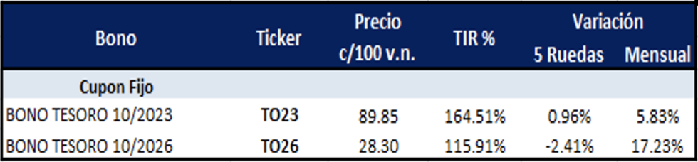 Bonos argentinos en pesos al 11 de agosto 2023