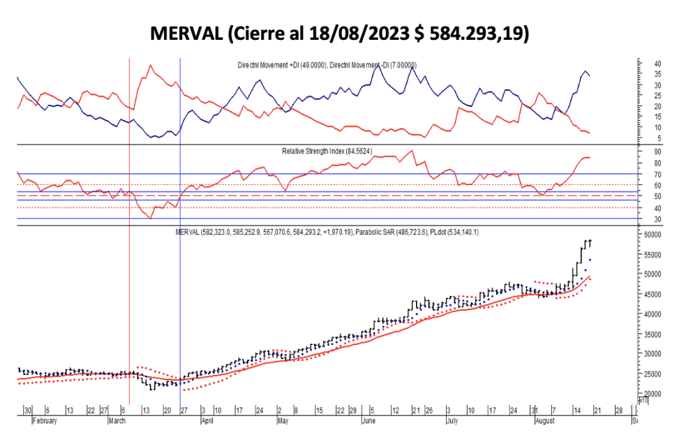 Indices bursátiles - MERVAL al 18 de agosto 2023