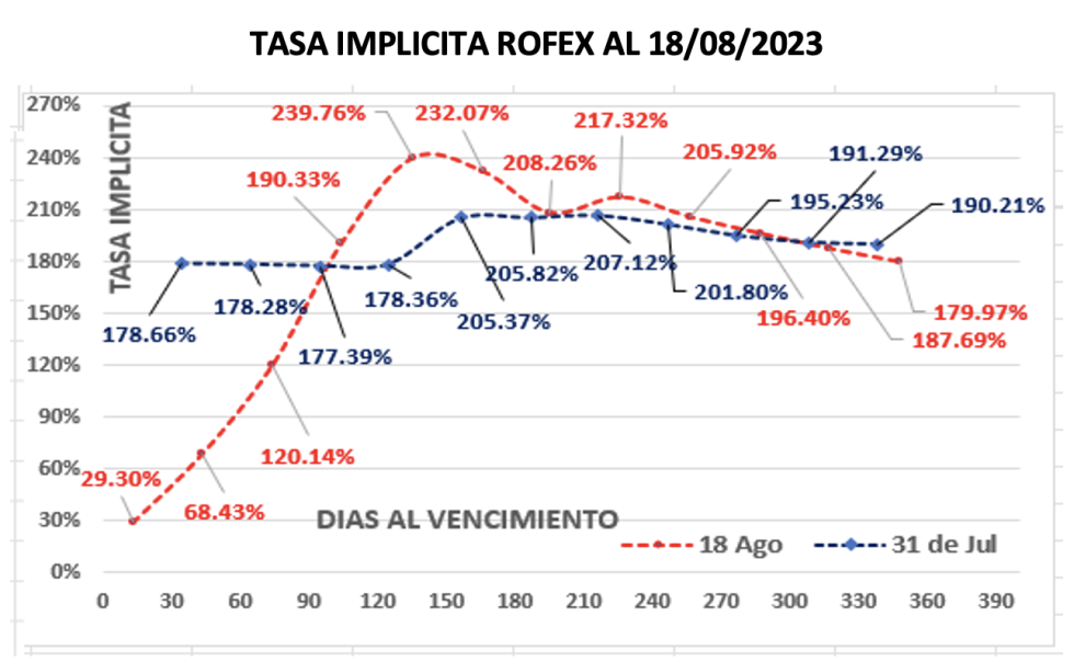 Evolución de las cotizaciones del dolar al 18 de agosto 2023