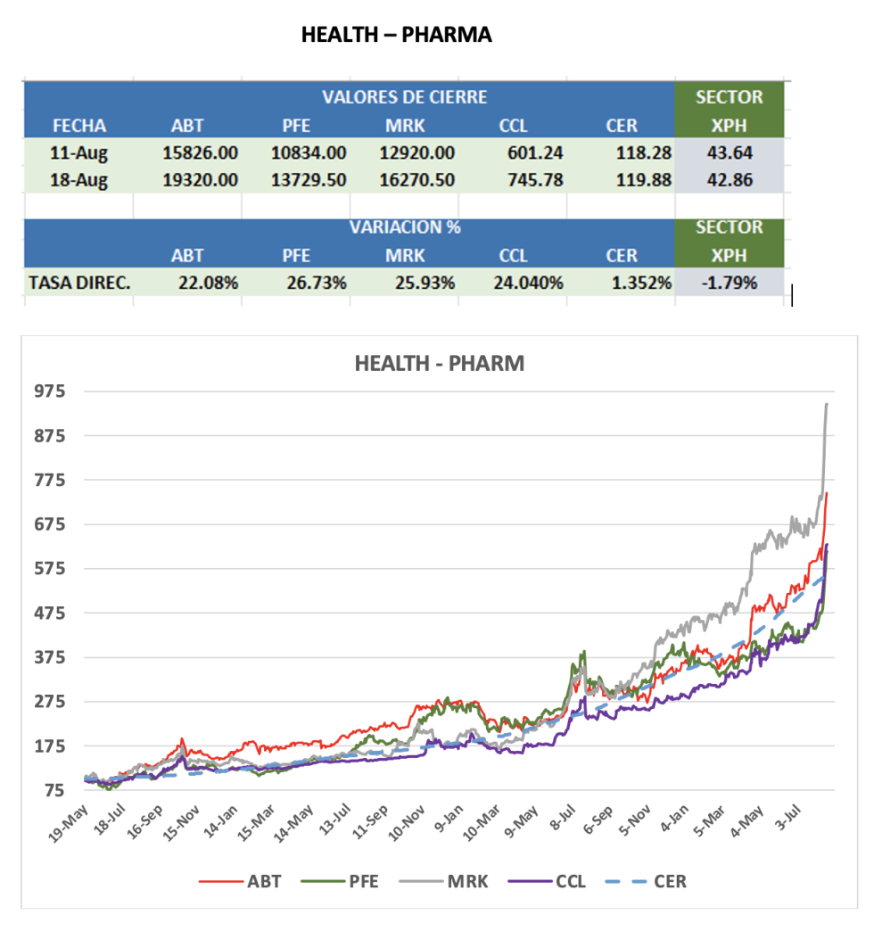 CEDEARS - Evolución semanal 18 de agosto 2023