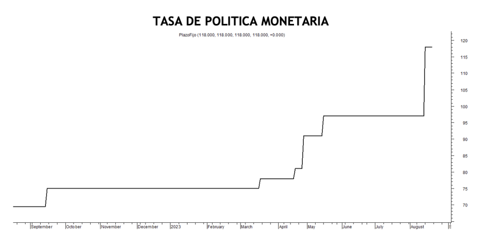 Tasa de política monetaria al 18 de agosto 2023