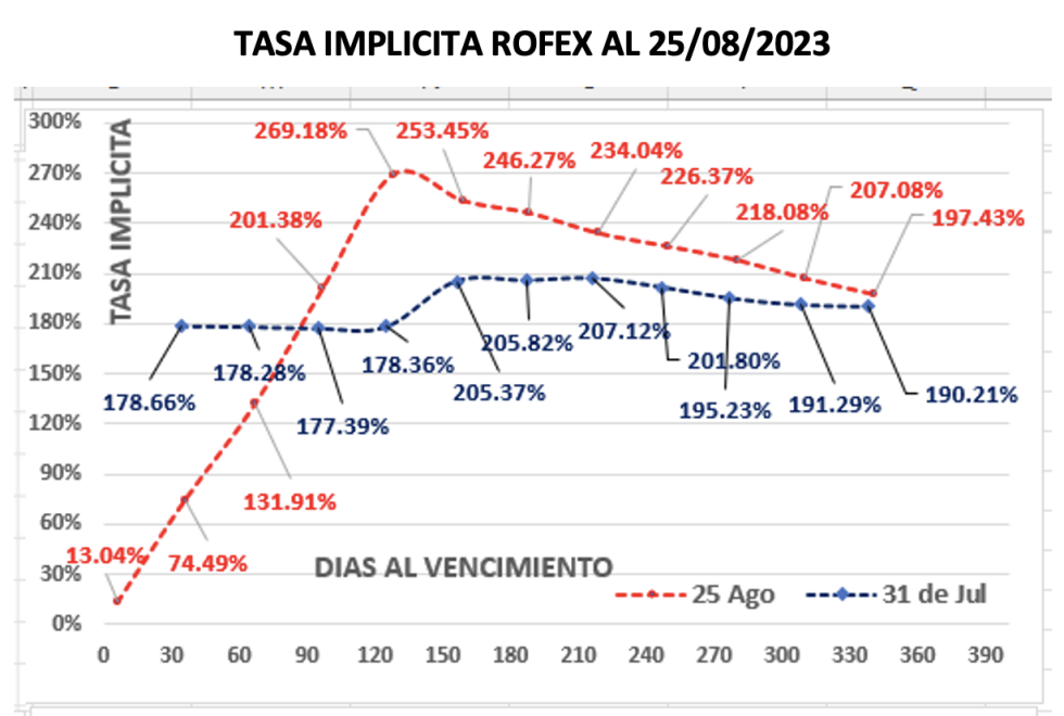 Evolución de las cotizaciones del dólar al 25 de agosto 2023