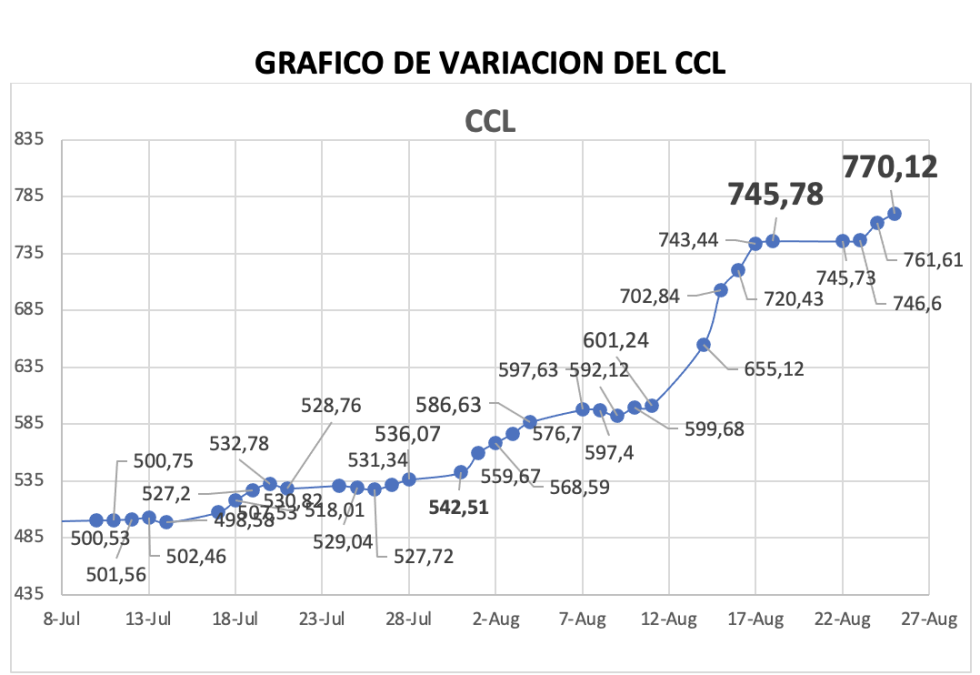 Variación semanal del índice CCL al 25 de agosto 2023