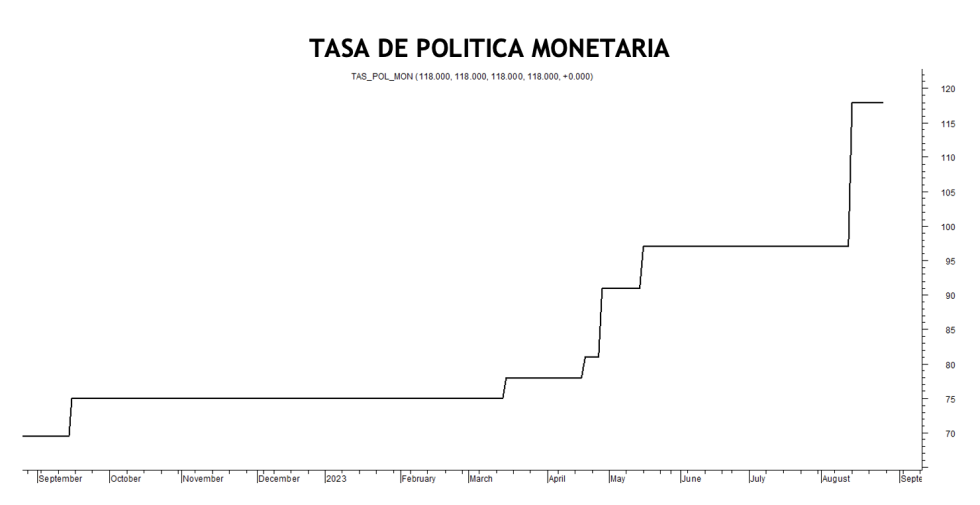 Tasa de política monetaria al 25 de agosto 2023