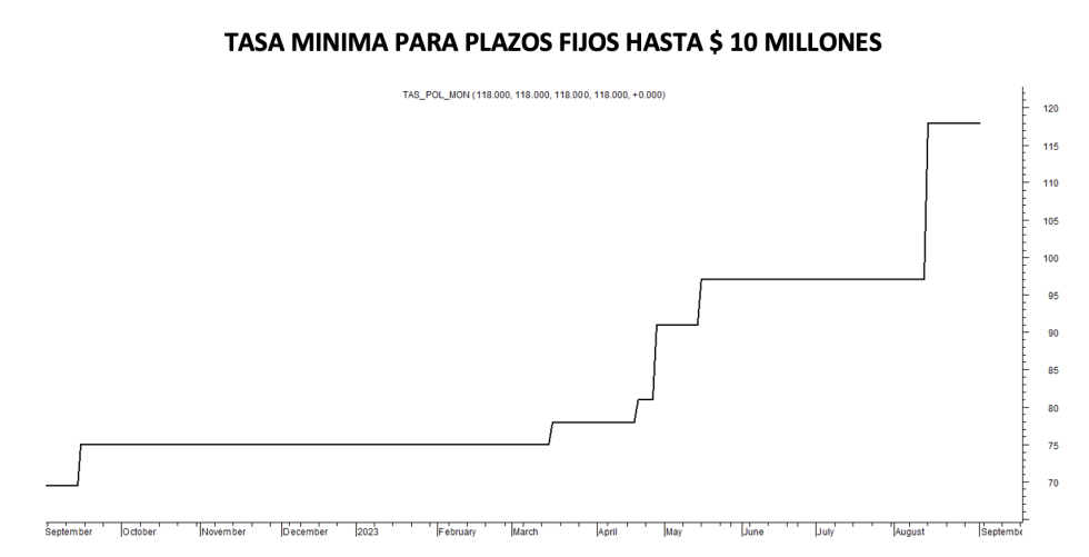 Tasa mínima de plazos fijos al 1 de septiembre 2023