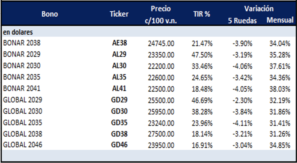 Bonos argentinos en dólares al 1 de septiembre 2023