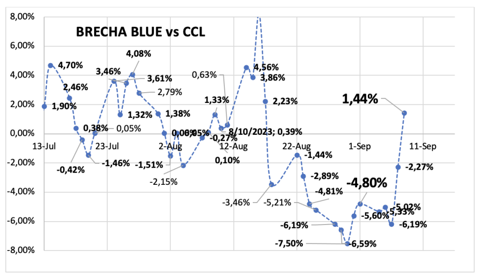 Evolución de las cotizaciones del dólar al 8 de septiembre 2023