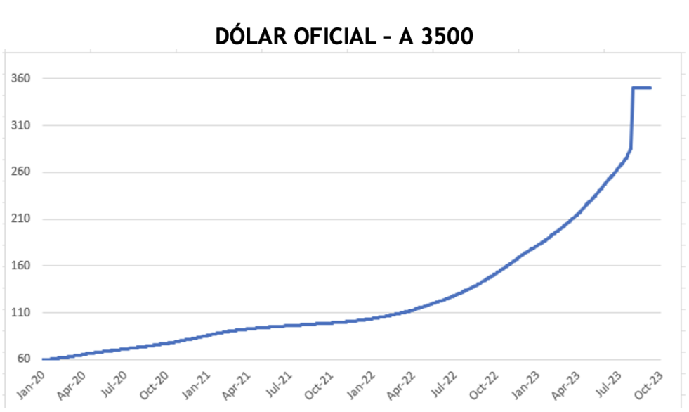 Evolución de las cotizaciones del dolar al 22 de septiembre 2023