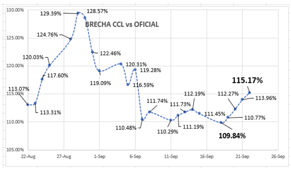 Evolución de las cotizaciones del dolar al 22 de septiembre 2023