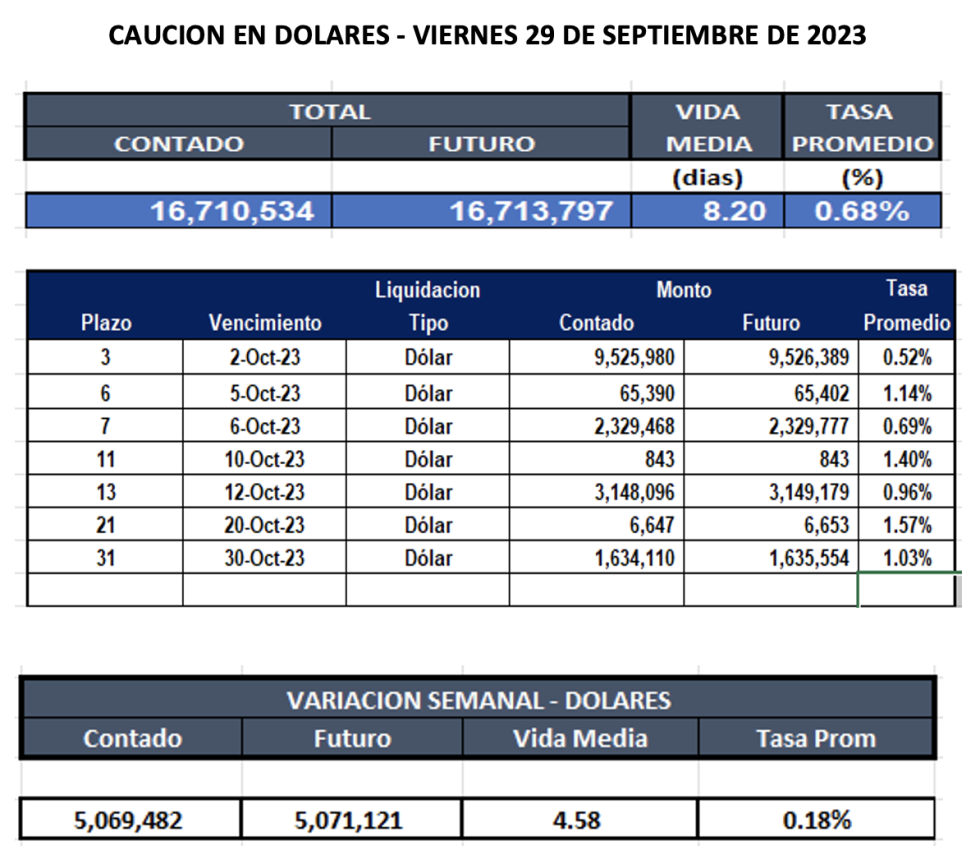 Cauciones bursátiles en dólares al 29 de septiembre 2023