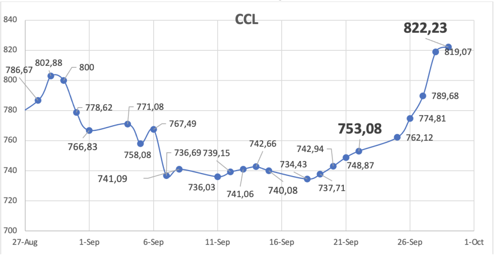 Evolución de las cotizaciones del dolar al 29 de septiembre 2023