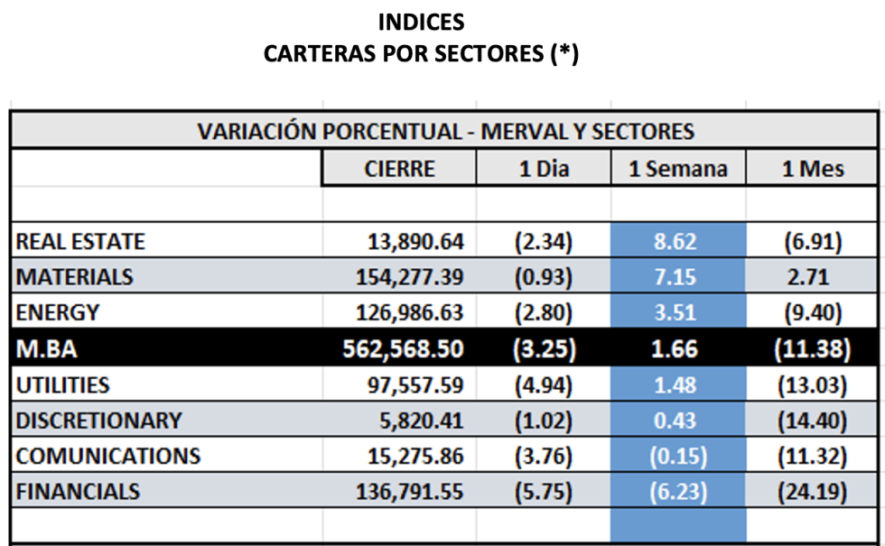 Indices bursátiles - MERVAL por sectores al 29 de septiembre 2023