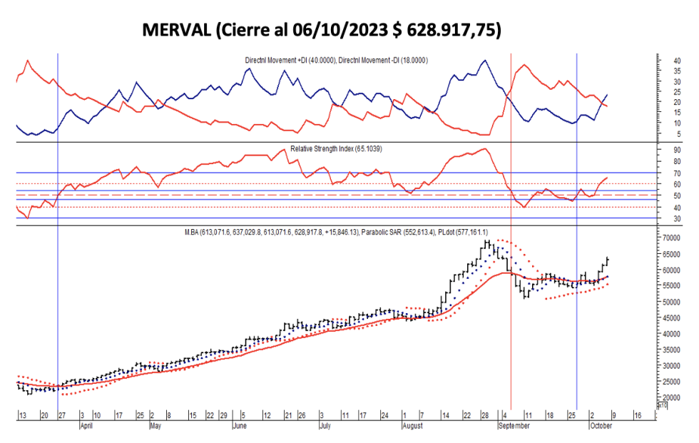 Indices bursátiles - MERVAL al 6 de octubre 2023