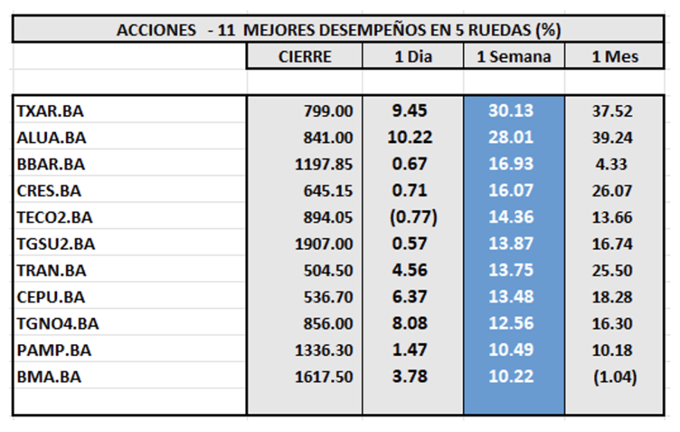 Indices bursátiles - Acciones de mejor desempeño al 6 de octubre 2023