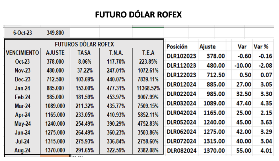 Evolución de las cotizaciones del dolar al 6 de octubre 2023