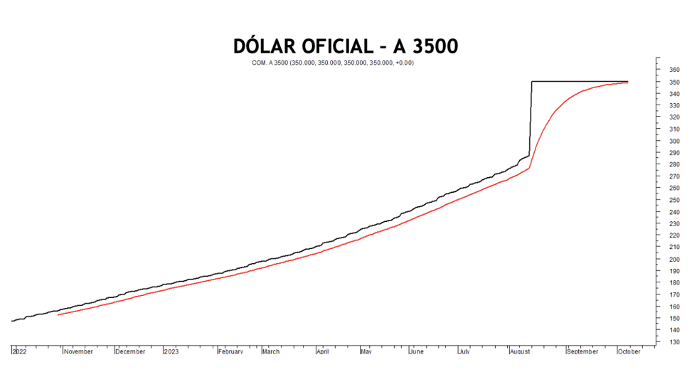 Evolución de las cotizaciones del dolar al 6 de octubre 2023