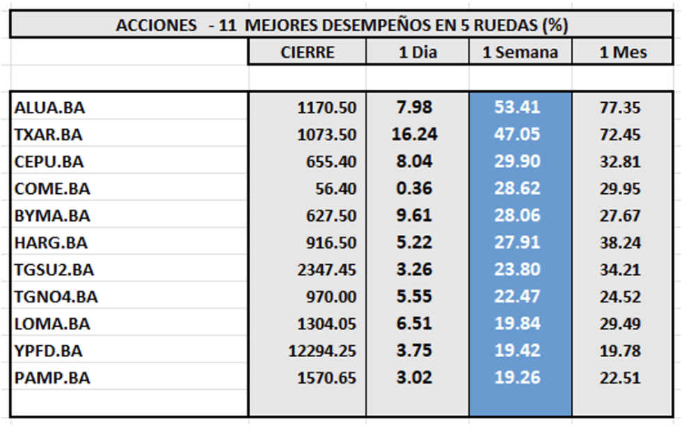 Indices bursatiles - Acciones de mejor desempeño al 12 de octubre 2023