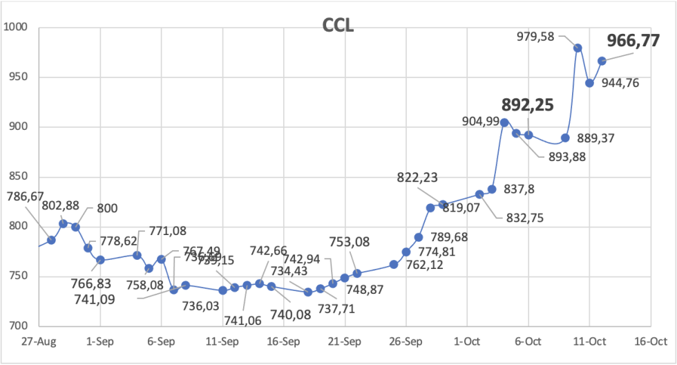 Evolución de las cotizaciones del dólar al 12 de octubre 2023