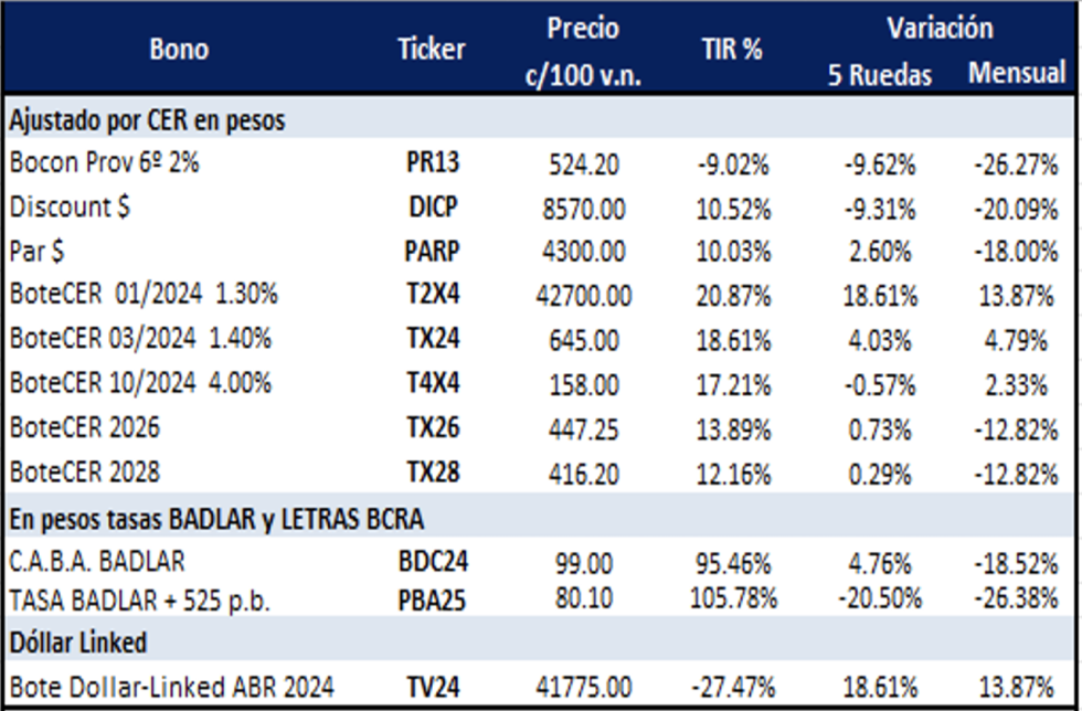 Bonos argentinos en pesos al 12 de octubre 2023