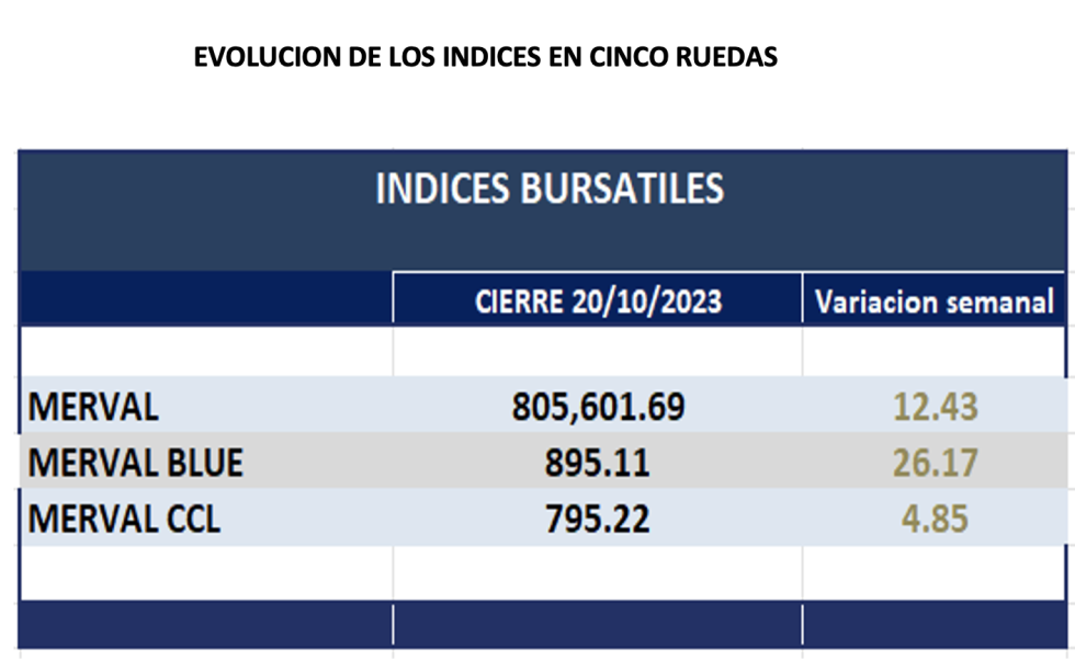 Indices bursátiles - Evolución semanal al 20 de octubre 2023