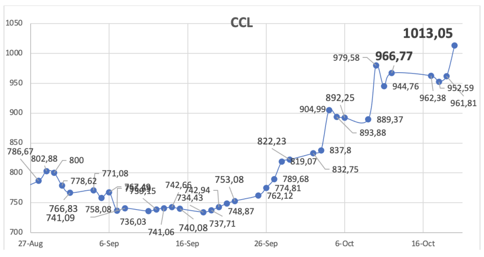 Evolución de las cotizaciones del dólar al 20 de octubre 2023